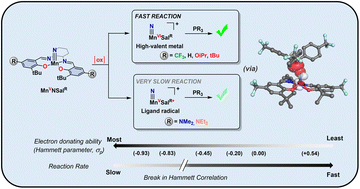 Graphical abstract: Untangling ancillary ligand donation versus locus of oxidation effects on metal nitride reactivity