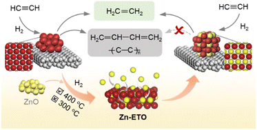 Graphical abstract: Thermally induced intermetallic Rh1Zn1 nanoparticles with high phase-purity for highly selective hydrogenation of acetylene