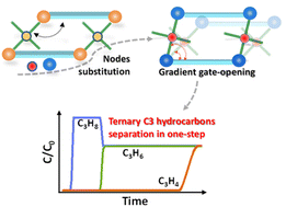 Graphical abstract: Fine-regulation of gradient gate-opening in nanoporous crystals for sieving separation of ternary C3 hydrocarbons