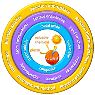 Graphical abstract: Recent advancement on photocatalytic plastic upcycling