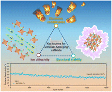 Graphical abstract: Boosting the interfacial dynamics and thermodynamics in polyanion cathode by carbon dots for ultrafast-charging sodium ion batteries