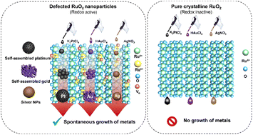 Graphical abstract: Hydrous ruthenium oxide triggers template-free and spontaneous growth of metal nanostructures