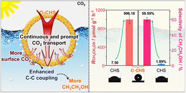 Graphical abstract: Solar-driven CO2-to-ethanol conversion enabled by continuous CO2 transport via a superhydrophobic Cu2O nano fence