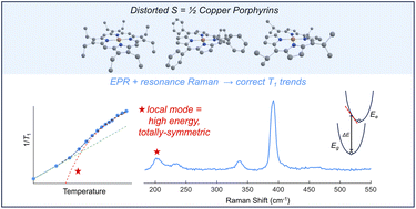 Graphical abstract: Determining the key vibrations for spin relaxation in ruffled Cu(ii) porphyrins via resonance Raman spectroscopy