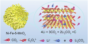 Graphical abstract: Facile fabrication of Ni, Fe-doped δ-MnO2 derived from Prussian blue analogues as an efficient catalyst for stable Li–CO2 batteries
