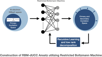Graphical abstract: Machine learning assisted construction of a shallow depth dynamic ansatz for noisy quantum hardware