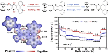 Graphical abstract: Design of a bipolar organic small-molecule cathode with mesoporous nanospheres structure for long lifespan and high-rate Li-storage performance