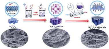 Graphical abstract: Elastic MXene conductive layers and electrolyte engineering enable robust potassium storage