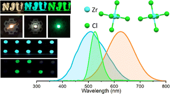 Graphical abstract: RGB tri-luminescence in organic–inorganic zirconium halide perovskites