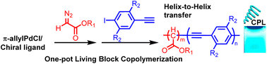 Graphical abstract: One-pot asymmetric living copolymerization-induced chiral self-assemblies and circularly polarized luminescence