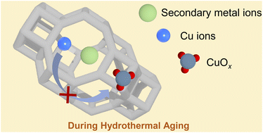 Graphical abstract: Improving the hydrothermal stability of Al-rich Cu-SSZ-13 zeolite via Pr-ion modification