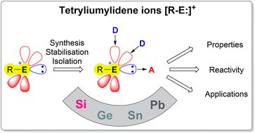 Graphical abstract: Tetryliumylidene ions in synthesis and catalysis