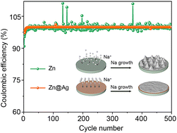 Graphical abstract: A conductive and sodiophilic Ag coating layer regulating Na deposition behaviors for highly reversible sodium metal batteries