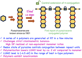 Graphical abstract: Pyrazinacene conjugated polymers: a breakthrough in synthesis and unraveling the conjugation continuum