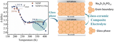 Graphical abstract: The glass phase in the grain boundary of Na3Zr2Si2PO12, created by gallium modulation