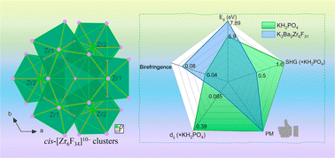 Graphical abstract: Exploring a new short-wavelength nonlinear optical fluoride material featuring unprecedented polar cis-[Zr6F34]10− clusters