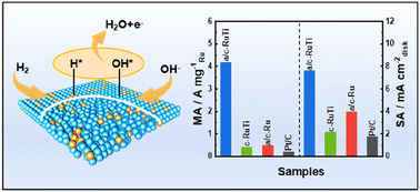 Graphical abstract: Amorphous–crystalline RuTi nanosheets enhancing OH species adsorption for efficient hydrogen oxidation catalysis