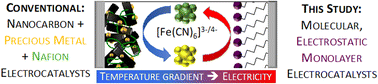 Graphical abstract: Self-assembled monolayers for electrostatic electrocatalysis and enhanced electrode stability in thermogalvanic cells