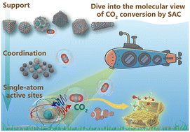 Graphical abstract: A molecular view of single-atom catalysis toward carbon dioxide conversion