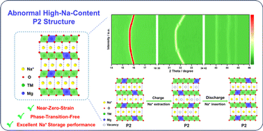 Graphical abstract: Developing an abnormal high-Na-content P2-type layered oxide cathode with near-zero-strain for high-performance sodium-ion batteries