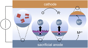 Graphical abstract: A guide to troubleshooting metal sacrificial anodes for organic electrosynthesis