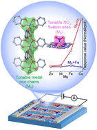 Graphical abstract: Regulating electron transfer and orbital interaction within metalloporphyrin-MOFs for highly sensitive NO2 sensing