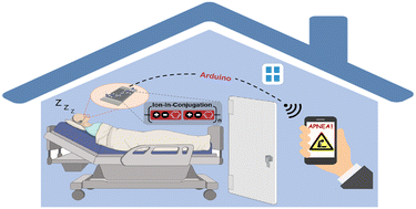 Graphical abstract: Noninvasive and point-of-care screening of snoring by breath monitoring using ion-in-conjugation polymer-based humidity sensors