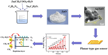 Graphical abstract: Light-driven room temperature methane gas sensor based on Ag modified flower-like ZnO microsphere