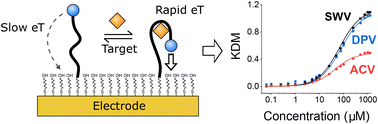 Graphical abstract: Comparison of voltammetric methods used in the interrogation of electrochemical aptamer-based sensors