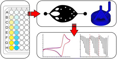 Graphical abstract: A three-dimensional microfluidic flow cell and system integration for improved electrochemical substrate detection in HRP/TMB-based immunoassays