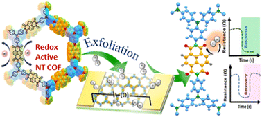 Graphical abstract: An exfoliated redox active imide covalent organic framework for metal free hydrogen gas sensing