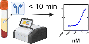Graphical abstract: Therapeutic drug monitoring of immunotherapies with novel Affimer–NanoBiT sensor construct