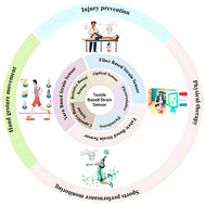 Graphical abstract: The technology of wearable flexible textile-based strain sensors for monitoring multiple human motions: construction, patterning and performance