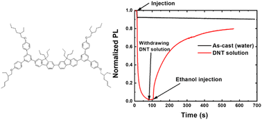 Graphical abstract: Real-time detection of TNT analogues in water using fluorescent dendrimer films