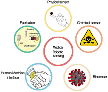 Graphical abstract: Technological trends in medical robotic sensing with soft electronic skin