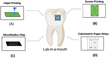 Graphical abstract: Point-of-care diagnostic devices for periodontitis – current trends and urgent need