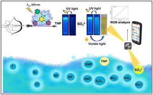 Graphical abstract: Detection of TNP and sulfite ions in an aqueous medium using a pyrazinium-based chemosensor