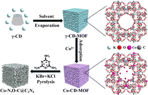 Graphical abstract: γ-CD-MOF-derived heterostructures as bifunctional electrocatalysts for rechargeable zinc–air batteries
