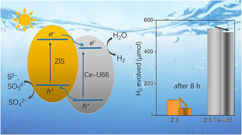 Graphical abstract: Improved activity and stability of ZnIn2S4 for H2 production under visible light through cerium UiO-66