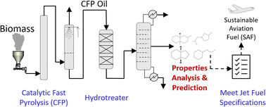 Graphical abstract: Prediction of sustainable aviation fuel properties for liquid hydrocarbons from hydrotreating biomass catalytic fast pyrolysis derived organic intermediates