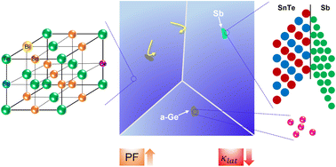 Graphical abstract: Pushing the limit of synergy in SnTe-based thermoelectric materials leading to an ultra-low lattice thermal conductivity and enhanced ZT