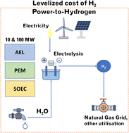 Graphical abstract: Economic analysis of hydrogen production in Germany with a focus on green hydrogen, considering all three major water electrolysis technologies