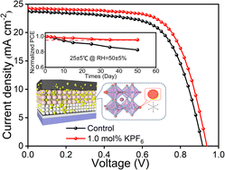 Graphical abstract: Efficient and stable full-printed mesoscopic perovskite solar cells with potassium hexafluorophosphate additives