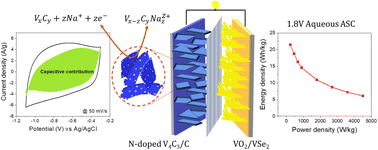 Graphical abstract: Understanding supercapacitive performance of a N-doped vanadium carbide/carbon composite as an anode material in an all pseudocapacitive asymmetric cell