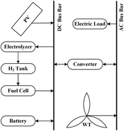 Graphical abstract: A review of renewable hydrogen hybrid energy systems towards a sustainable energy value chain