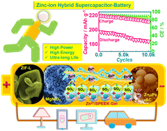 Graphical abstract: Zinc-ion hybrid supercapacitor-batteries with a leaf-like ZIF-L/MgNiO2 micro-sphere composite and a Zn2+/sulfonated poly(ether ether ketone) gel