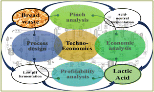 Graphical abstract: Lactic acid and biomethane production from bread waste: a techno-economic and profitability analysis using pinch technology