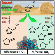 Graphical abstract: Aqueous phase hydrogenation of furfural on Ni/TiO2 catalysts: nature of the support phase steers the product selectivity