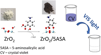 Graphical abstract: Photocatalytic ability of visible-light-responsive hybrid ZrO2 particles