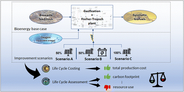 Graphical abstract: Effect of improvement actions on the life-cycle environmental and economic performance of synthetic biofuels from date palm waste in Tunisia